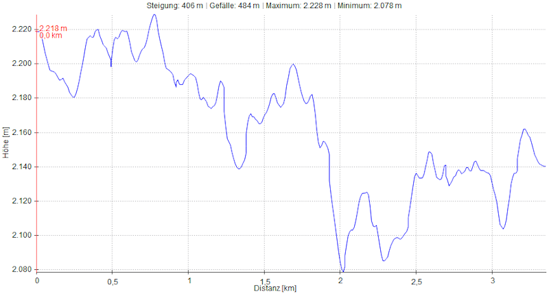 Höhenprofil Hindelanger Klettersteig
