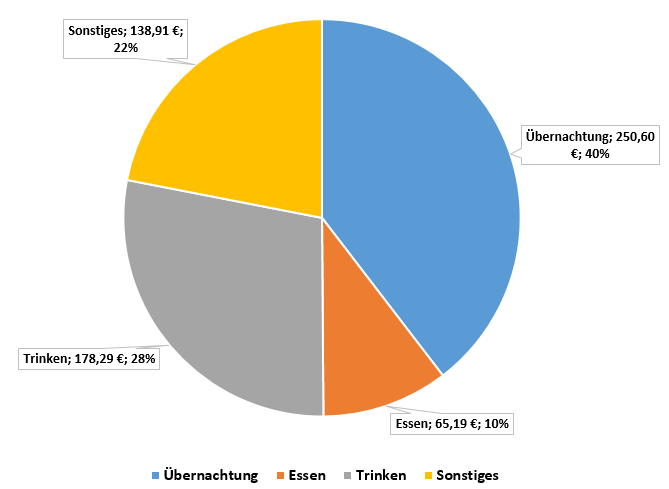 Statistik E5 Oberstdorf-Meran