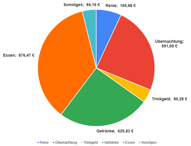 Tortendiagramm Kosten Alpenüberquerung Garmisch-Gardasee