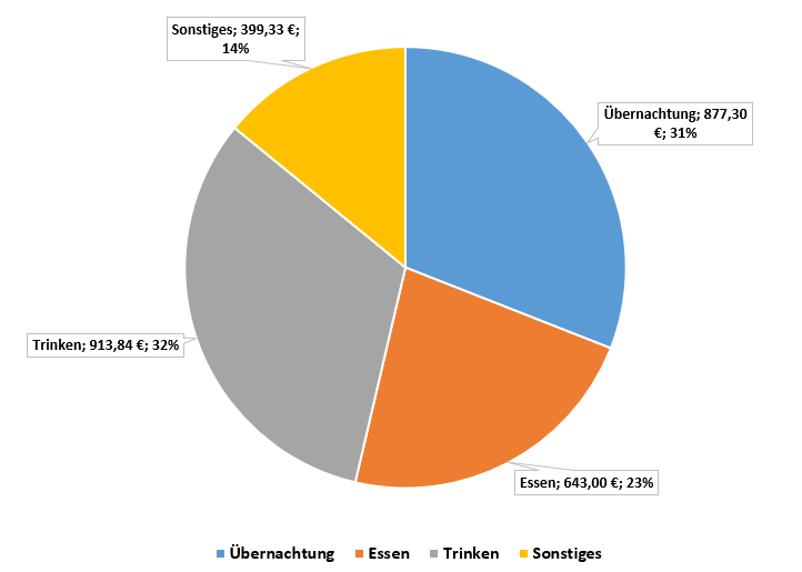 München-Venedig Statistik Ausgaben