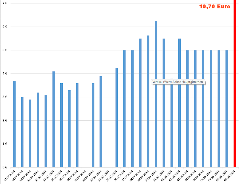 München-Venedig Statistik Bierpreise