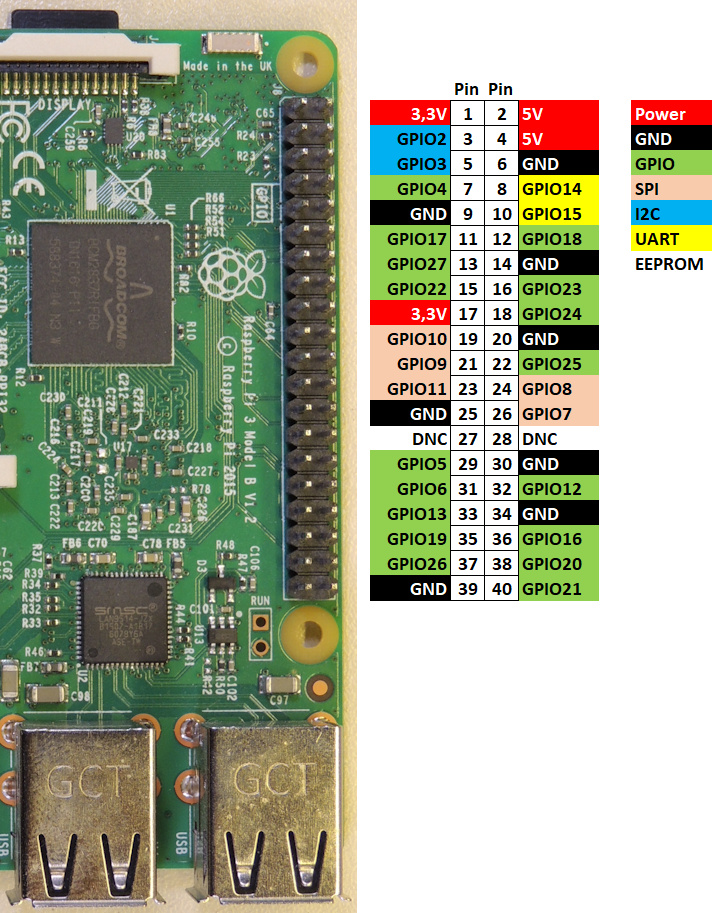 Raspberrry Pi GPIO