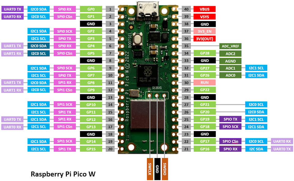 Raspberry Pi Pico Pinbelegung