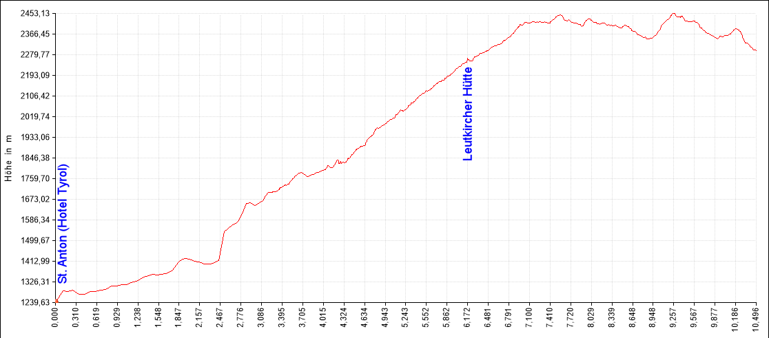 Lechtaler Höhenprofil Tag 1